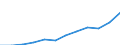 National accounts indicator (ESA 2010): Gross domestic product at market prices / Unit of measure: Current prices, euro per capita / Geopolitical entity (reporting): Poland