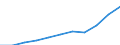 National accounts indicator (ESA 2010): Gross domestic product at market prices / Unit of measure: Current prices, euro per capita / Geopolitical entity (reporting): Bosnia and Herzegovina
