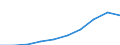 National accounts indicator (ESA 2010): Gross domestic product at market prices / Unit of measure: Current prices, euro per capita / Geopolitical entity (reporting): Albania