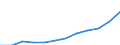 Volkswirtschaftliche Gesamtrechnungen Indikator (ESVG 2010): Bruttoinlandsprodukt zu Marktpreisen / Maßeinheit: Jeweilige Preise, Euro pro Kopf / Geopolitische Meldeeinheit: Serbien