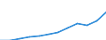 National accounts indicator (ESA 2010): Household and NPISH final consumption expenditure / Unit of measure: Current prices, million euro / Geopolitical entity (reporting): Albania