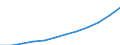 Volkswirtschaftliche Gesamtrechnungen Indikator (ESVG 2010): Konsumausgaben des Staates / Maßeinheit: Jeweilige Preise, Millionen Euro / Geopolitische Meldeeinheit: Euroraum - 20 Länder (ab 2023)