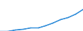 Volkswirtschaftliche Gesamtrechnungen Indikator (ESVG 2010): Konsumausgaben des Staates / Maßeinheit: Jeweilige Preise, Millionen Euro / Geopolitische Meldeeinheit: Polen