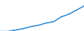 National accounts indicator (ESA 2010): Final consumption expenditure of general government / Unit of measure: Current prices, million euro / Geopolitical entity (reporting): Slovakia