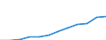 National accounts indicator (ESA 2010): Final consumption expenditure of general government / Unit of measure: Current prices, million euro / Geopolitical entity (reporting): Albania