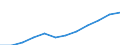 National accounts indicator (ESA 2010): Final consumption expenditure of general government / Unit of measure: Current prices, million euro / Geopolitical entity (reporting): Kosovo*