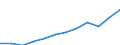 National accounts indicator (ESA 2010): Gross fixed capital formation / Unit of measure: Current prices, million euro / Geopolitical entity (reporting): Belgium