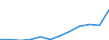 National accounts indicator (ESA 2010): Gross fixed capital formation / Unit of measure: Current prices, million euro / Geopolitical entity (reporting): Bulgaria