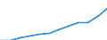 National accounts indicator (ESA 2010): Gross fixed capital formation / Unit of measure: Current prices, million euro / Geopolitical entity (reporting): Lithuania