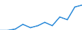 National accounts indicator (ESA 2010): Gross fixed capital formation / Unit of measure: Current prices, million euro / Geopolitical entity (reporting): Luxembourg