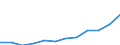 National accounts indicator (ESA 2010): Gross fixed capital formation / Unit of measure: Current prices, million euro / Geopolitical entity (reporting): Romania