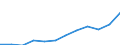 National accounts indicator (ESA 2010): Gross fixed capital formation / Unit of measure: Current prices, million euro / Geopolitical entity (reporting): Bosnia and Herzegovina