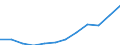 National accounts indicator (ESA 2010): Gross fixed capital formation / Unit of measure: Current prices, million euro / Geopolitical entity (reporting): Serbia