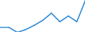 National accounts indicator (ESA 2010): Gross fixed capital formation / Unit of measure: Current prices, million euro / Geopolitical entity (reporting): Ukraine
