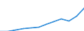 National accounts indicator (ESA 2010): Compensation of employees / Unit of measure: Current prices, million euro / Geopolitical entity (reporting): Belgium