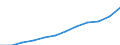 National accounts indicator (ESA 2010): Compensation of employees / Unit of measure: Current prices, million euro / Geopolitical entity (reporting): Estonia