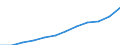 Volkswirtschaftliche Gesamtrechnungen Indikator (ESVG 2010): Arbeitnehmerentgelt / Maßeinheit: Jeweilige Preise, Millionen Euro / Geopolitische Meldeeinheit: Estland