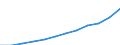 Volkswirtschaftliche Gesamtrechnungen Indikator (ESVG 2010): Arbeitnehmerentgelt / Maßeinheit: Jeweilige Preise, Millionen Euro / Geopolitische Meldeeinheit: Litauen