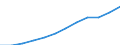 National accounts indicator (ESA 2010): Compensation of employees / Unit of measure: Current prices, million euro / Geopolitical entity (reporting): Malta