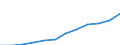 Volkswirtschaftliche Gesamtrechnungen Indikator (ESVG 2010): Arbeitnehmerentgelt / Maßeinheit: Jeweilige Preise, Millionen Euro / Geopolitische Meldeeinheit: Polen