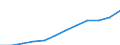 Volkswirtschaftliche Gesamtrechnungen Indikator (ESVG 2010): Arbeitnehmerentgelt / Maßeinheit: Jeweilige Preise, Millionen Euro / Geopolitische Meldeeinheit: Rumänien