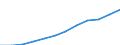 Volkswirtschaftliche Gesamtrechnungen Indikator (ESVG 2010): Arbeitnehmerentgelt / Maßeinheit: Jeweilige Preise, Millionen Euro / Geopolitische Meldeeinheit: Slowakei