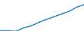 Volkswirtschaftliche Gesamtrechnungen Indikator (ESVG 2010): Arbeitnehmerentgelt / Maßeinheit: Jeweilige Preise, Millionen Euro / Geopolitische Meldeeinheit: Nordmazedonien