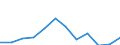 National accounts indicator (ESA 2010): Compensation of employees / Unit of measure: Current prices, million euro / Geopolitical entity (reporting): Türkiye