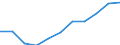 National accounts indicator (ESA 2010): Compensation of employees / Unit of measure: Current prices, million euro / Geopolitical entity (reporting): Ukraine