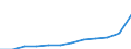 Maßeinheit: Jahresdurchschnittsindex / Klassifikation der Verwendungszwecke des Individualverbrauchs (COICOP): Gesamt-HVPI / Geopolitische Meldeeinheit: Nordmazedonien