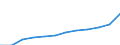 Maßeinheit: Jahresdurchschnittsindex / Klassifikation der Verwendungszwecke des Individualverbrauchs (COICOP): Gesamt-HVPI / Geopolitische Meldeeinheit: Serbien