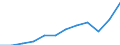 Währung: Million Euro / ZB_Position: Leistungsbilanz / Sektor (ESVG 2010): Volkswirtschaft / Sektor (ESVG 2010): Volkswirtschaft / Saisonbereinigung: Unbereinigte Daten (d.h. weder saisonbereinigte noch kalenderbereinigte Daten) / Bestand oder Fluss: Einnahmen / Geopolitische Partnereinheit: Rest der Welt / Geopolitische Meldeeinheit: Europäische Union - 27 Länder (ab 2020)