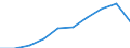 Währung: Million Euro / ZB_Position: Leistungsbilanz / Sektor (ESVG 2010): Volkswirtschaft / Sektor (ESVG 2010): Volkswirtschaft / Saisonbereinigung: Unbereinigte Daten (d.h. weder saisonbereinigte noch kalenderbereinigte Daten) / Bestand oder Fluss: Einnahmen / Geopolitische Partnereinheit: Rest der Welt / Geopolitische Meldeeinheit: Euroraum - 19 Länder (2015-2022)