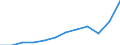 Währung: Million Euro / ZB_Position: Leistungsbilanz / Sektor (ESVG 2010): Volkswirtschaft / Sektor (ESVG 2010): Volkswirtschaft / Saisonbereinigung: Unbereinigte Daten (d.h. weder saisonbereinigte noch kalenderbereinigte Daten) / Bestand oder Fluss: Einnahmen / Geopolitische Partnereinheit: Rest der Welt / Geopolitische Meldeeinheit: Bulgarien