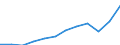 Währung: Million Euro / ZB_Position: Leistungsbilanz / Sektor (ESVG 2010): Volkswirtschaft / Sektor (ESVG 2010): Volkswirtschaft / Saisonbereinigung: Unbereinigte Daten (d.h. weder saisonbereinigte noch kalenderbereinigte Daten) / Bestand oder Fluss: Einnahmen / Geopolitische Partnereinheit: Rest der Welt / Geopolitische Meldeeinheit: Tschechien