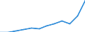 Währung: Million Euro / ZB_Position: Leistungsbilanz / Sektor (ESVG 2010): Volkswirtschaft / Sektor (ESVG 2010): Volkswirtschaft / Saisonbereinigung: Unbereinigte Daten (d.h. weder saisonbereinigte noch kalenderbereinigte Daten) / Bestand oder Fluss: Einnahmen / Geopolitische Partnereinheit: Rest der Welt / Geopolitische Meldeeinheit: Dänemark