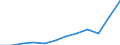 Währung: Million Euro / ZB_Position: Leistungsbilanz / Sektor (ESVG 2010): Volkswirtschaft / Sektor (ESVG 2010): Volkswirtschaft / Saisonbereinigung: Unbereinigte Daten (d.h. weder saisonbereinigte noch kalenderbereinigte Daten) / Bestand oder Fluss: Einnahmen / Geopolitische Partnereinheit: Rest der Welt / Geopolitische Meldeeinheit: Estland