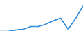 Währung: Million Euro / ZB_Position: Leistungsbilanz / Sektor (ESVG 2010): Volkswirtschaft / Sektor (ESVG 2010): Volkswirtschaft / Saisonbereinigung: Unbereinigte Daten (d.h. weder saisonbereinigte noch kalenderbereinigte Daten) / Bestand oder Fluss: Einnahmen / Geopolitische Partnereinheit: Rest der Welt / Geopolitische Meldeeinheit: Frankreich