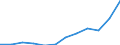 Währung: Million Euro / ZB_Position: Leistungsbilanz / Sektor (ESVG 2010): Volkswirtschaft / Sektor (ESVG 2010): Volkswirtschaft / Saisonbereinigung: Unbereinigte Daten (d.h. weder saisonbereinigte noch kalenderbereinigte Daten) / Bestand oder Fluss: Einnahmen / Geopolitische Partnereinheit: Rest der Welt / Geopolitische Meldeeinheit: Litauen