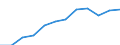 Währung: Million Euro / ZB_Position: Leistungsbilanz / Sektor (ESVG 2010): Volkswirtschaft / Sektor (ESVG 2010): Volkswirtschaft / Saisonbereinigung: Unbereinigte Daten (d.h. weder saisonbereinigte noch kalenderbereinigte Daten) / Bestand oder Fluss: Einnahmen / Geopolitische Partnereinheit: Rest der Welt / Geopolitische Meldeeinheit: Luxemburg