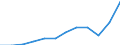 Währung: Million Euro / ZB_Position: Leistungsbilanz / Sektor (ESVG 2010): Volkswirtschaft / Sektor (ESVG 2010): Volkswirtschaft / Saisonbereinigung: Unbereinigte Daten (d.h. weder saisonbereinigte noch kalenderbereinigte Daten) / Bestand oder Fluss: Einnahmen / Geopolitische Partnereinheit: Rest der Welt / Geopolitische Meldeeinheit: Niederlande