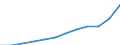 Währung: Million Euro / ZB_Position: Leistungsbilanz / Sektor (ESVG 2010): Volkswirtschaft / Sektor (ESVG 2010): Volkswirtschaft / Saisonbereinigung: Unbereinigte Daten (d.h. weder saisonbereinigte noch kalenderbereinigte Daten) / Bestand oder Fluss: Einnahmen / Geopolitische Partnereinheit: Rest der Welt / Geopolitische Meldeeinheit: Polen