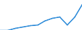 Währung: Million Euro / ZB_Position: Leistungsbilanz / Sektor (ESVG 2010): Volkswirtschaft / Sektor (ESVG 2010): Volkswirtschaft / Saisonbereinigung: Unbereinigte Daten (d.h. weder saisonbereinigte noch kalenderbereinigte Daten) / Bestand oder Fluss: Einnahmen / Geopolitische Partnereinheit: Rest der Welt / Geopolitische Meldeeinheit: Portugal