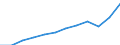 Währung: Million Euro / ZB_Position: Leistungsbilanz / Sektor (ESVG 2010): Volkswirtschaft / Sektor (ESVG 2010): Volkswirtschaft / Saisonbereinigung: Unbereinigte Daten (d.h. weder saisonbereinigte noch kalenderbereinigte Daten) / Bestand oder Fluss: Einnahmen / Geopolitische Partnereinheit: Rest der Welt / Geopolitische Meldeeinheit: Rumänien