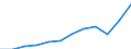 Währung: Million Euro / ZB_Position: Leistungsbilanz / Sektor (ESVG 2010): Volkswirtschaft / Sektor (ESVG 2010): Volkswirtschaft / Saisonbereinigung: Unbereinigte Daten (d.h. weder saisonbereinigte noch kalenderbereinigte Daten) / Bestand oder Fluss: Einnahmen / Geopolitische Partnereinheit: Rest der Welt / Geopolitische Meldeeinheit: Slowakei