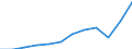 Währung: Million Euro / ZB_Position: Leistungsbilanz / Sektor (ESVG 2010): Volkswirtschaft / Sektor (ESVG 2010): Volkswirtschaft / Saisonbereinigung: Unbereinigte Daten (d.h. weder saisonbereinigte noch kalenderbereinigte Daten) / Bestand oder Fluss: Einnahmen / Geopolitische Partnereinheit: Rest der Welt / Geopolitische Meldeeinheit: Bosnien und Herzegowina