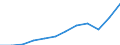 Währung: Million Euro / ZB_Position: Leistungsbilanz / Sektor (ESVG 2010): Volkswirtschaft / Sektor (ESVG 2010): Volkswirtschaft / Saisonbereinigung: Unbereinigte Daten (d.h. weder saisonbereinigte noch kalenderbereinigte Daten) / Bestand oder Fluss: Einnahmen / Geopolitische Partnereinheit: Rest der Welt / Geopolitische Meldeeinheit: Nordmazedonien