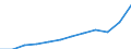 Währung: Million Euro / ZB_Position: Leistungsbilanz / Sektor (ESVG 2010): Volkswirtschaft / Sektor (ESVG 2010): Volkswirtschaft / Saisonbereinigung: Unbereinigte Daten (d.h. weder saisonbereinigte noch kalenderbereinigte Daten) / Bestand oder Fluss: Einnahmen / Geopolitische Partnereinheit: Rest der Welt / Geopolitische Meldeeinheit: Serbien