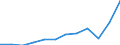 Währung: Million Euro / ZB_Position: Leistungsbilanz / Sektor (ESVG 2010): Volkswirtschaft / Sektor (ESVG 2010): Volkswirtschaft / Saisonbereinigung: Unbereinigte Daten (d.h. weder saisonbereinigte noch kalenderbereinigte Daten) / Bestand oder Fluss: Einnahmen / Geopolitische Partnereinheit: Rest der Welt / Geopolitische Meldeeinheit: Türkei