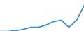 Währung: Million Euro / ZB_Position: Leistungsbilanz / Sektor (ESVG 2010): Volkswirtschaft / Sektor (ESVG 2010): Volkswirtschaft / Saisonbereinigung: Unbereinigte Daten (d.h. weder saisonbereinigte noch kalenderbereinigte Daten) / Bestand oder Fluss: Ausgaben / Geopolitische Partnereinheit: Rest der Welt / Geopolitische Meldeeinheit: Frankreich